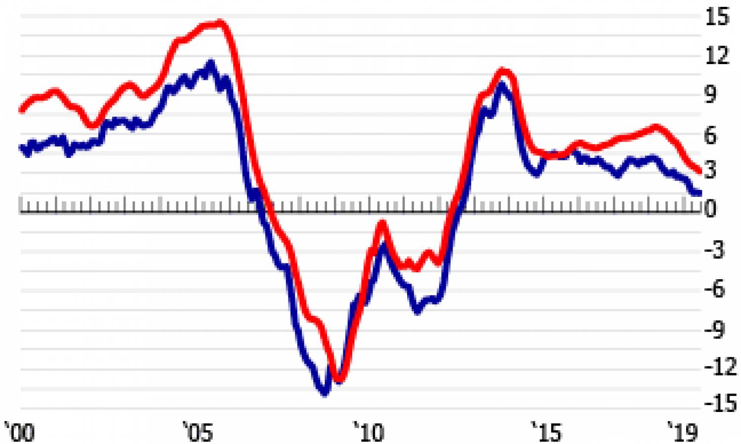 Specialists are predicting a fall of prices between 5 and 10% in the short term.