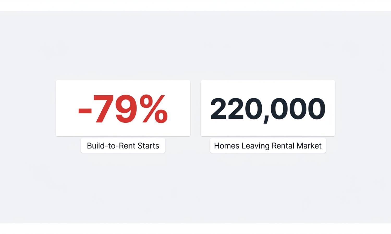 A minimalist infographic showing a 79% drop in Build-to-Rent starts and 220,000 homes leaving the UK rental market in 2026.