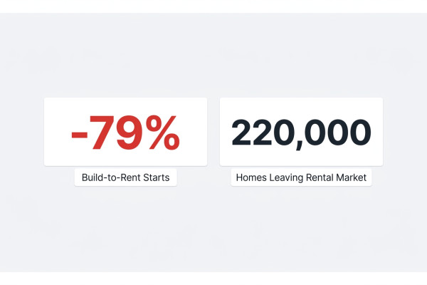 Build-to-Rent Starts Down 79% as 220,000 Homes Leave the Rental Market
