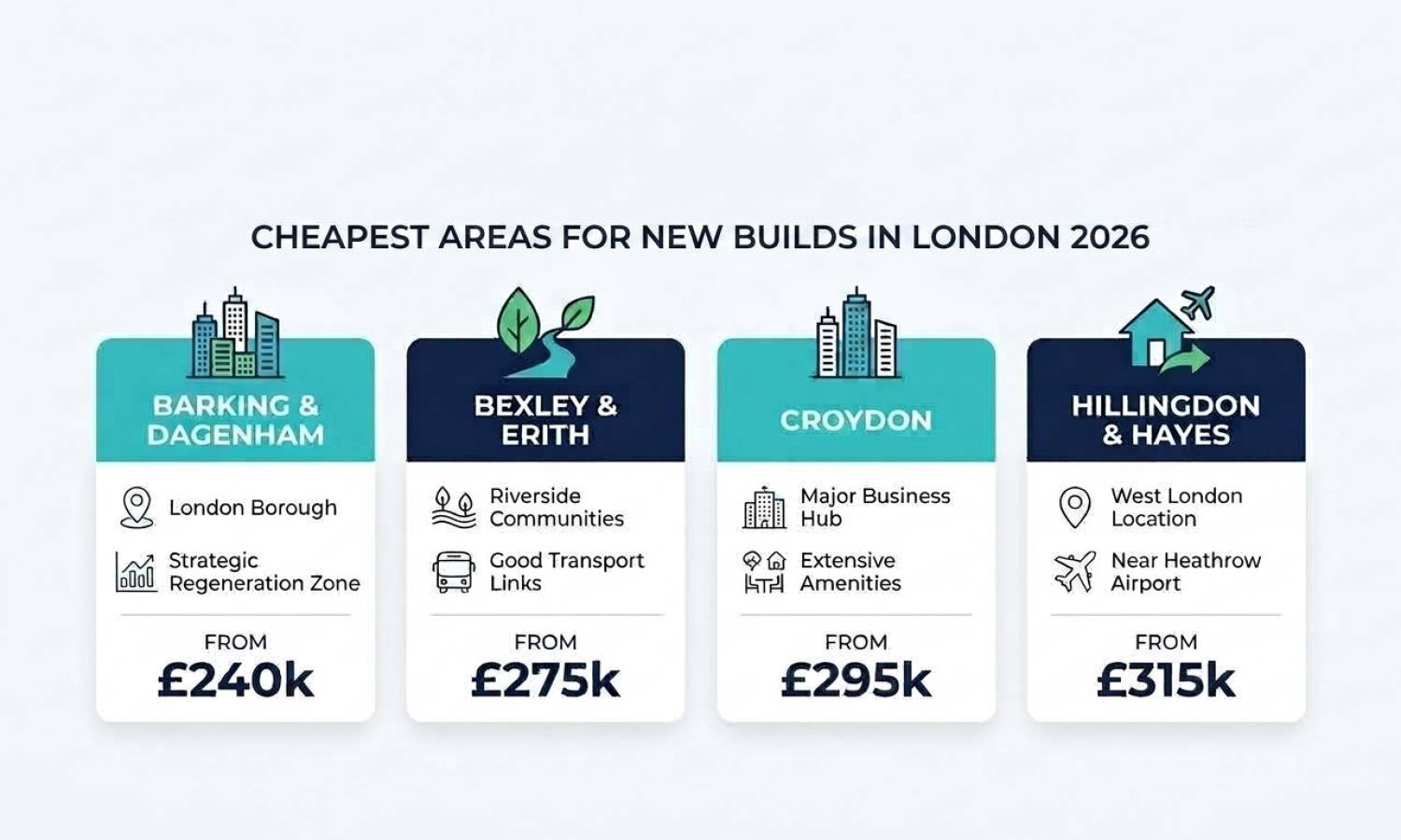 Minimalist infographic ranking the cheapest areas for new builds in London in 2026 including Barking, Bexley, Croydon, and Hillingdon.