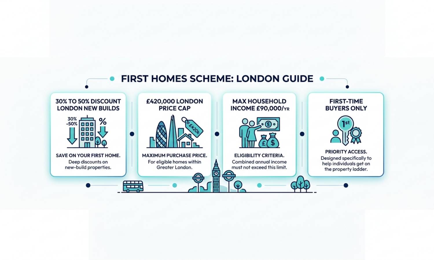 A minimalist infographic of the First Homes Scheme in London showing the 30% to 50% discount and the £420,000 price cap.