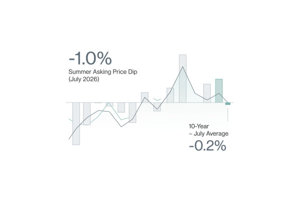 Summer Price Adjustment: Rightmove Reports 1.0% Dip in Asking Prices