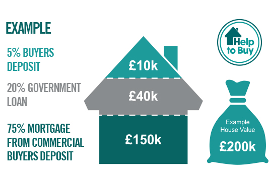 Help to buy in London Help to buy scheme Help to buy isa