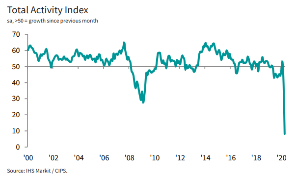 Any figure below 50 signals a drop in activity.