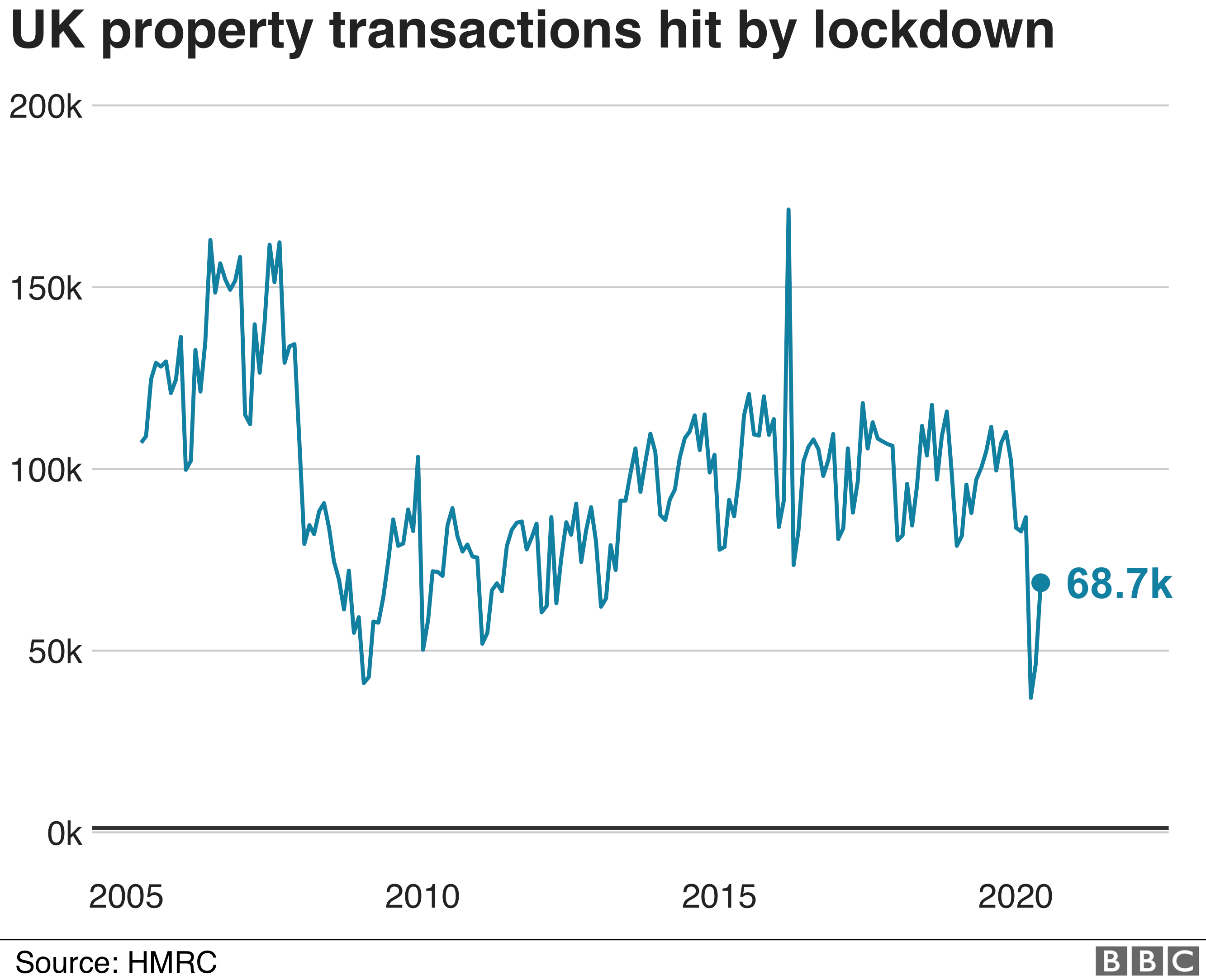 But that measure came into force in July