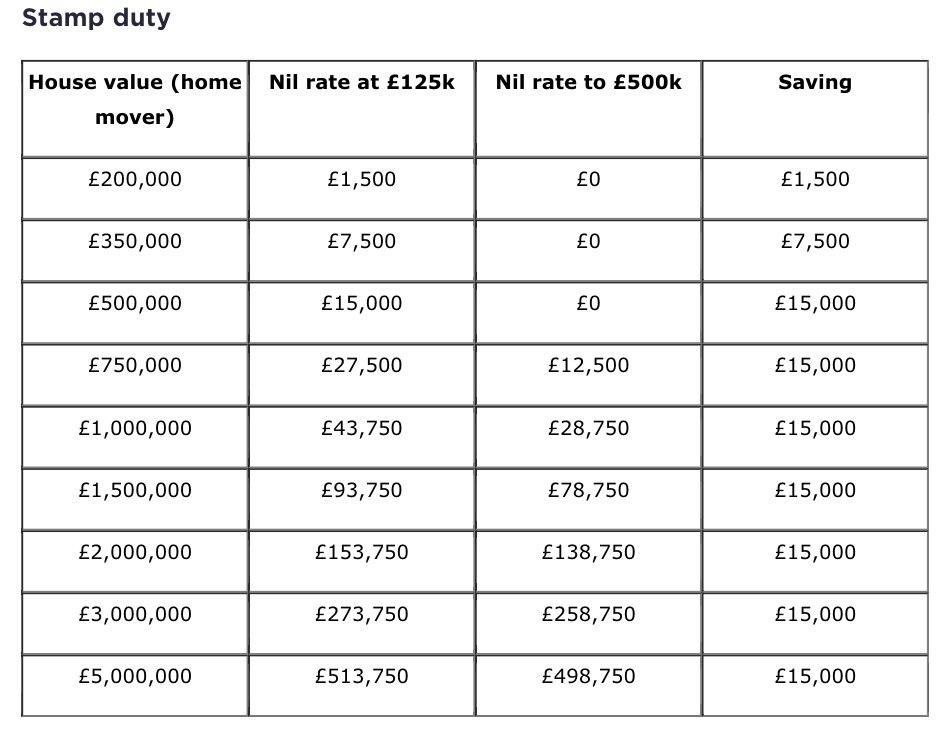 Stamp 2024 duty rates