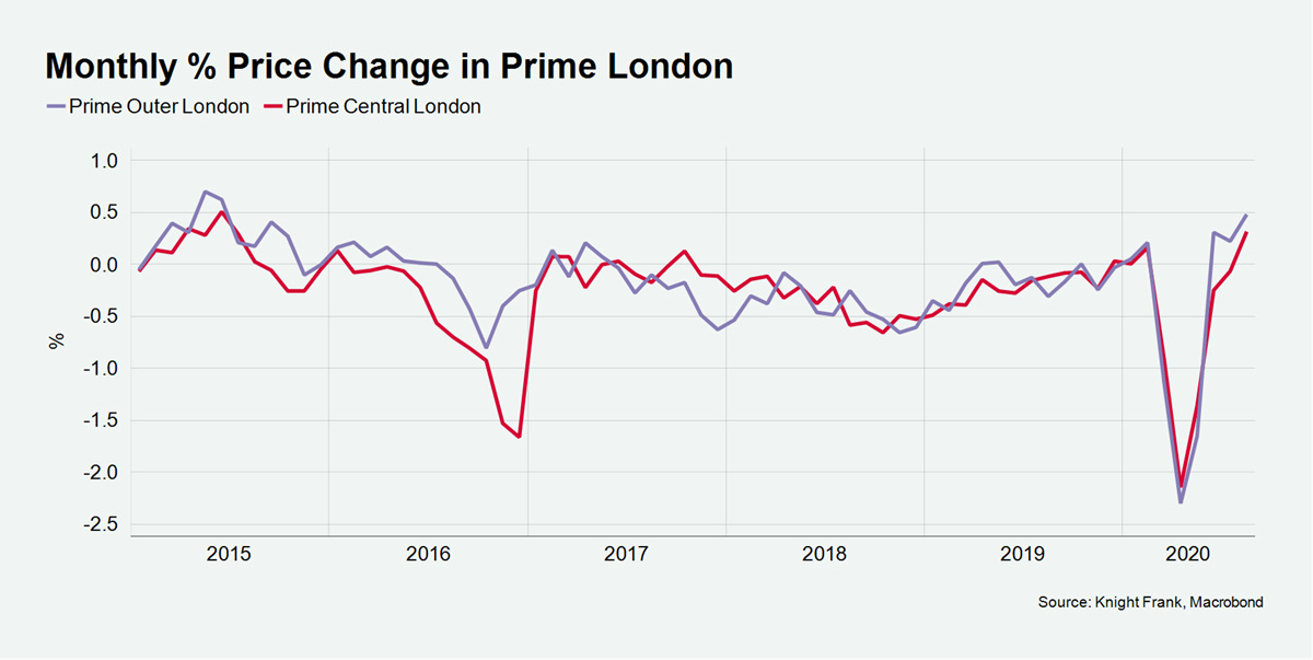 Prices in Prime Central London have fallen 17%