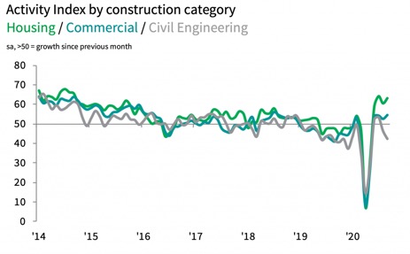 Construction output in the UK increases again