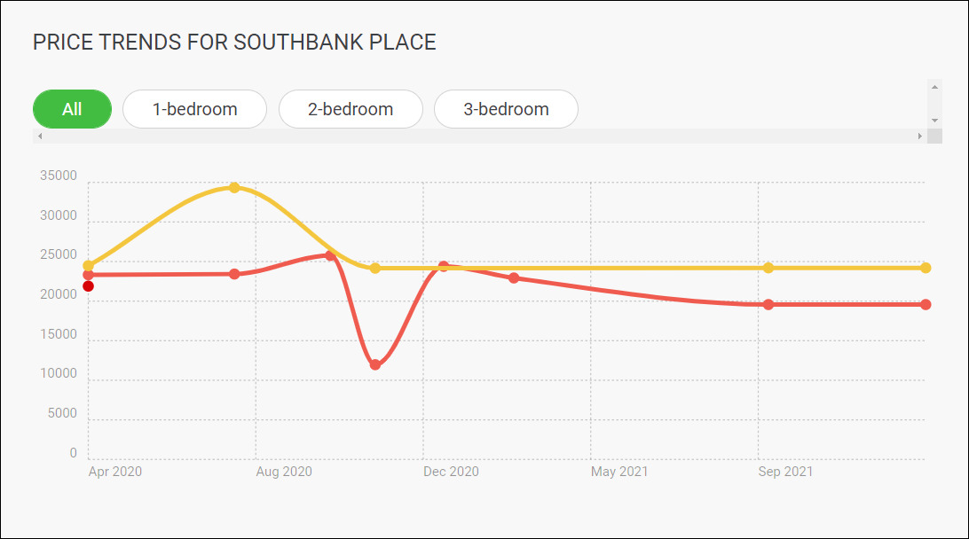 1newhomes Price Trends for New Builds