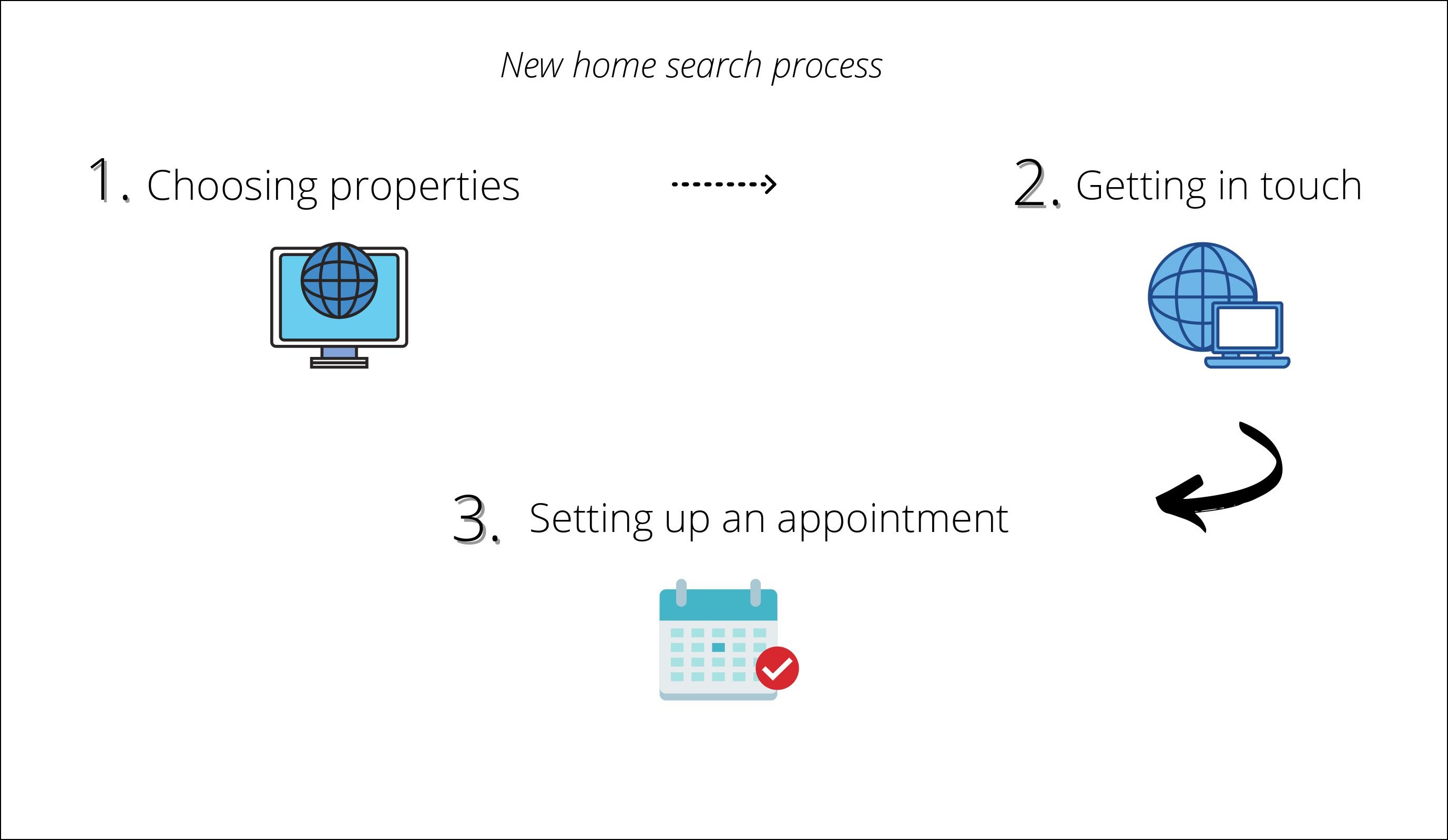 New homes search process