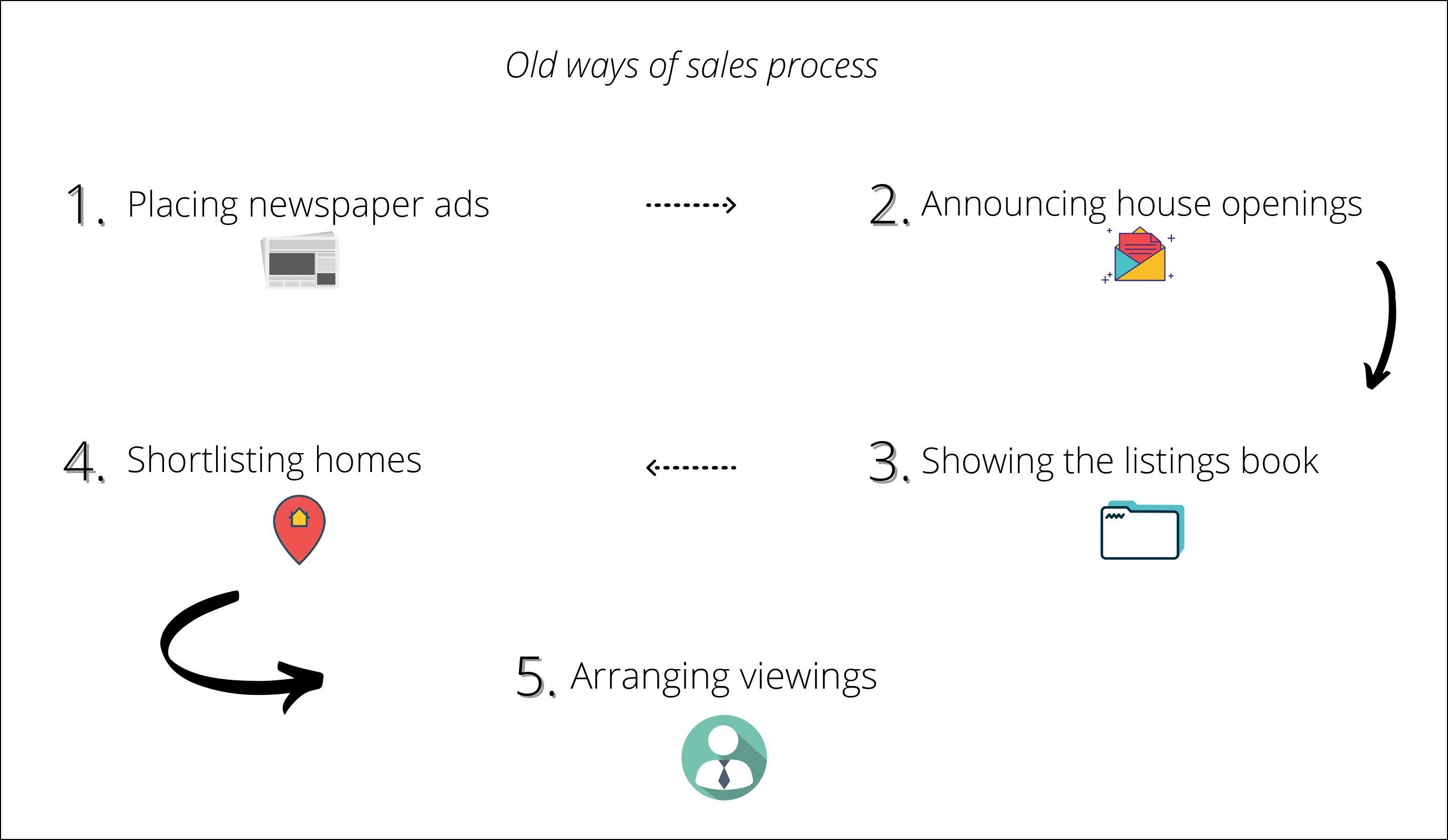 Old ways of sales process